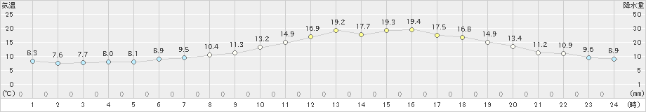 かつらぎ(>2023年04月03日)のアメダスグラフ