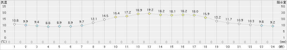 川辺(>2023年04月03日)のアメダスグラフ