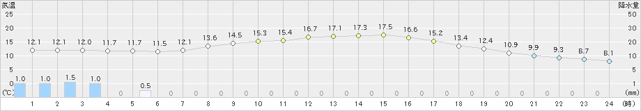 西川(>2023年04月03日)のアメダスグラフ