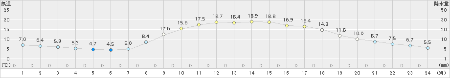 京上(>2023年04月03日)のアメダスグラフ