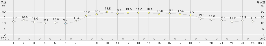 海陽(>2023年04月03日)のアメダスグラフ