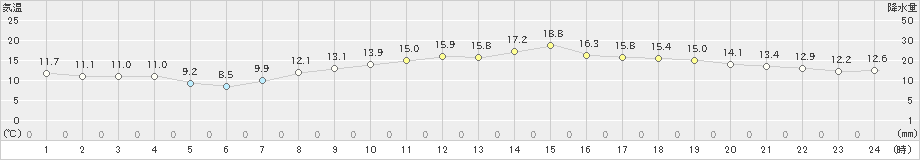 多度津(>2023年04月03日)のアメダスグラフ