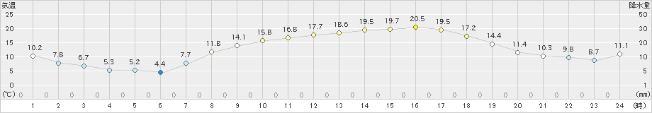 滝宮(>2023年04月03日)のアメダスグラフ