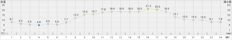 財田(>2023年04月03日)のアメダスグラフ