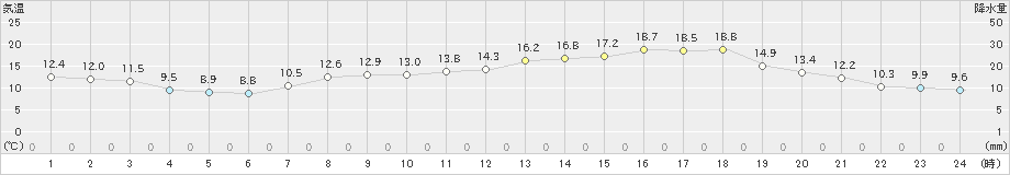 今治(>2023年04月03日)のアメダスグラフ