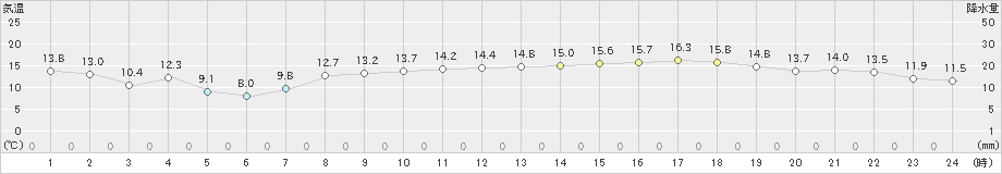 長浜(>2023年04月03日)のアメダスグラフ