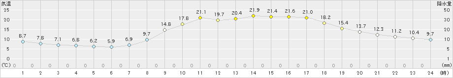 大洲(>2023年04月03日)のアメダスグラフ