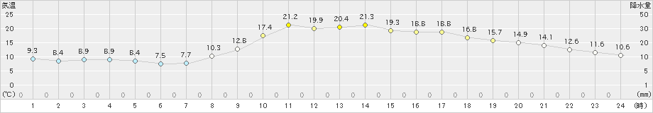 近永(>2023年04月03日)のアメダスグラフ