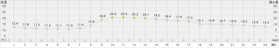 佐賀(>2023年04月03日)のアメダスグラフ