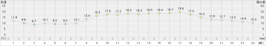 下松(>2023年04月03日)のアメダスグラフ