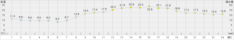 水俣(>2023年04月03日)のアメダスグラフ