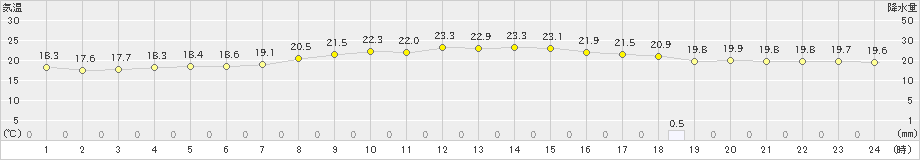 伊仙(>2023年04月03日)のアメダスグラフ