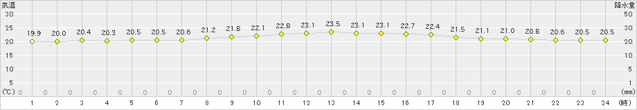 伊是名(>2023年04月03日)のアメダスグラフ