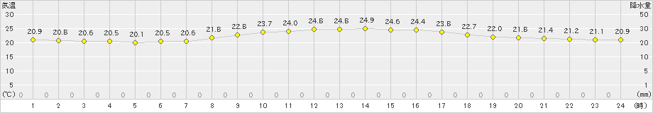 久米島(>2023年04月03日)のアメダスグラフ