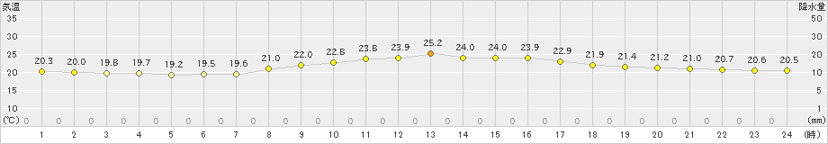 那覇(>2023年04月03日)のアメダスグラフ