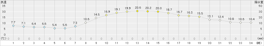 粥見(>2023年04月04日)のアメダスグラフ