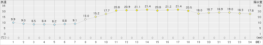 朝倉(>2023年04月04日)のアメダスグラフ