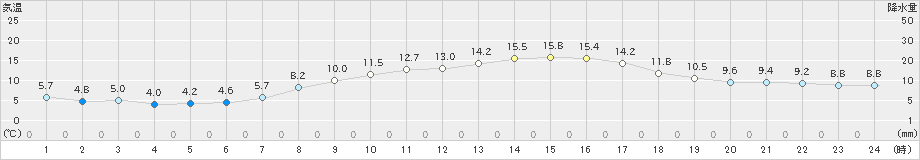 江別(>2023年04月05日)のアメダスグラフ