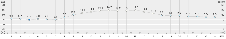 千歳(>2023年04月05日)のアメダスグラフ