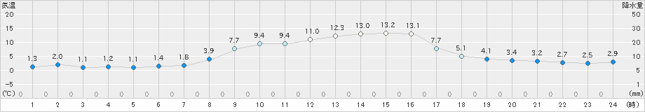 喜茂別(>2023年04月05日)のアメダスグラフ