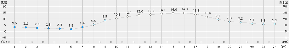 黒松内(>2023年04月05日)のアメダスグラフ