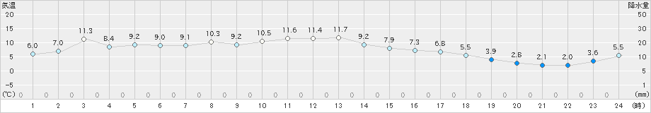 湧別(>2023年04月05日)のアメダスグラフ