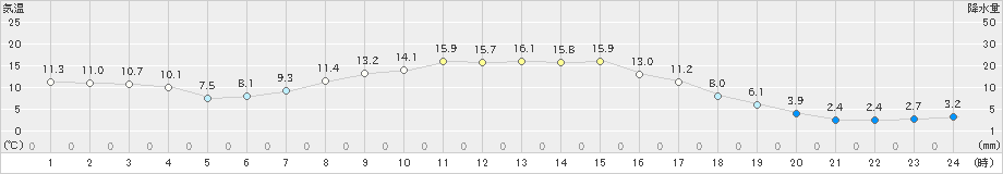滝上(>2023年04月05日)のアメダスグラフ