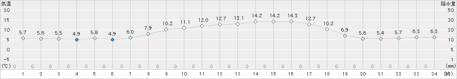 留辺蘂(>2023年04月05日)のアメダスグラフ