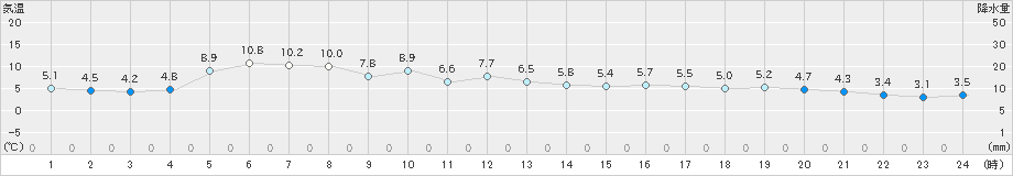 標津(>2023年04月05日)のアメダスグラフ