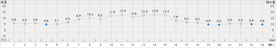 根室(>2023年04月05日)のアメダスグラフ