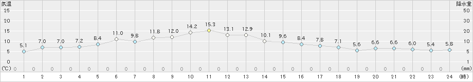 鶴丘(>2023年04月05日)のアメダスグラフ