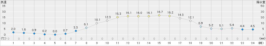 日高(>2023年04月05日)のアメダスグラフ