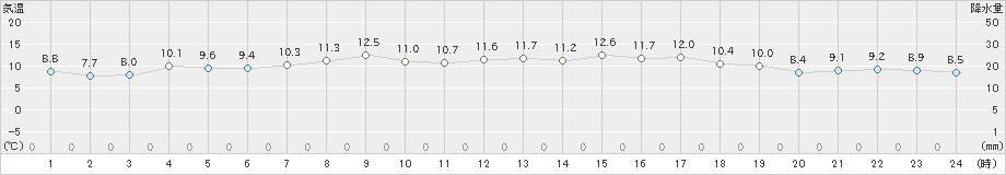 高松(>2023年04月05日)のアメダスグラフ