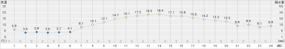 奥中山(>2023年04月05日)のアメダスグラフ