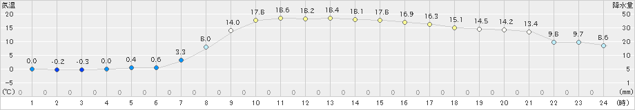 葛巻(>2023年04月05日)のアメダスグラフ