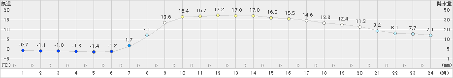 沢内(>2023年04月05日)のアメダスグラフ