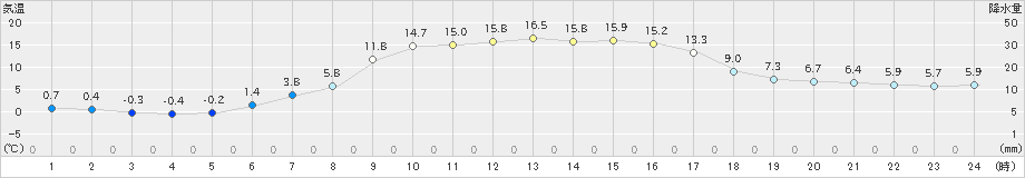 桧原(>2023年04月05日)のアメダスグラフ