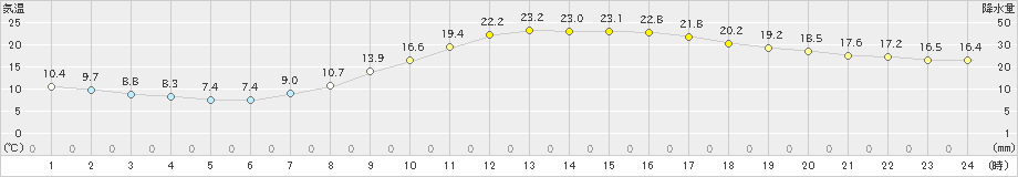 福島(>2023年04月05日)のアメダスグラフ