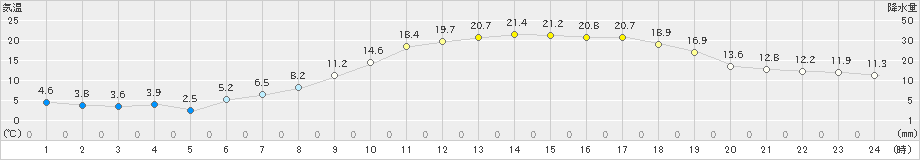 喜多方(>2023年04月05日)のアメダスグラフ