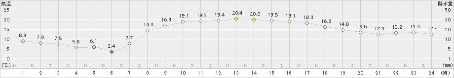 飯舘(>2023年04月05日)のアメダスグラフ