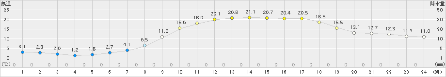 西会津(>2023年04月05日)のアメダスグラフ