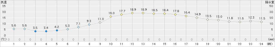 猪苗代(>2023年04月05日)のアメダスグラフ