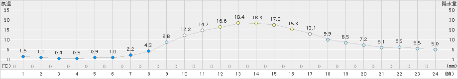 只見(>2023年04月05日)のアメダスグラフ