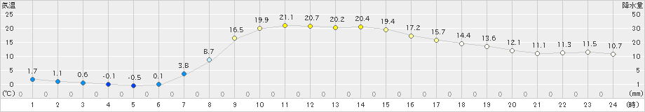 川内(>2023年04月05日)のアメダスグラフ