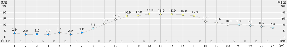 南郷(>2023年04月05日)のアメダスグラフ