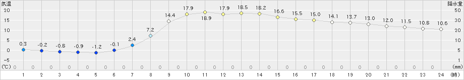 湯本(>2023年04月05日)のアメダスグラフ