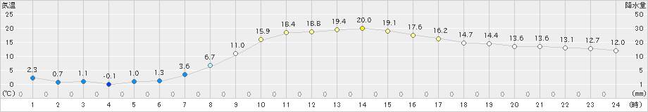 田島(>2023年04月05日)のアメダスグラフ