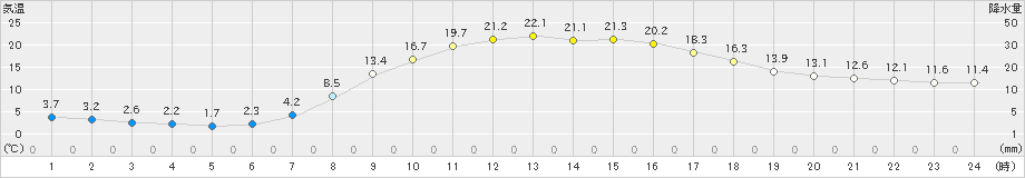 大子(>2023年04月05日)のアメダスグラフ