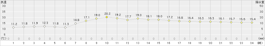 日立(>2023年04月05日)のアメダスグラフ