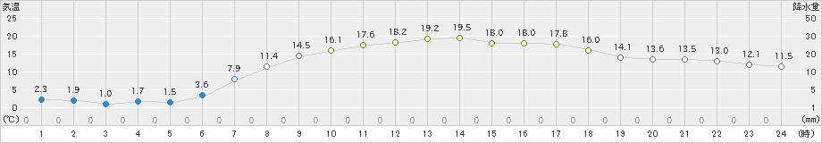 黒磯(>2023年04月05日)のアメダスグラフ